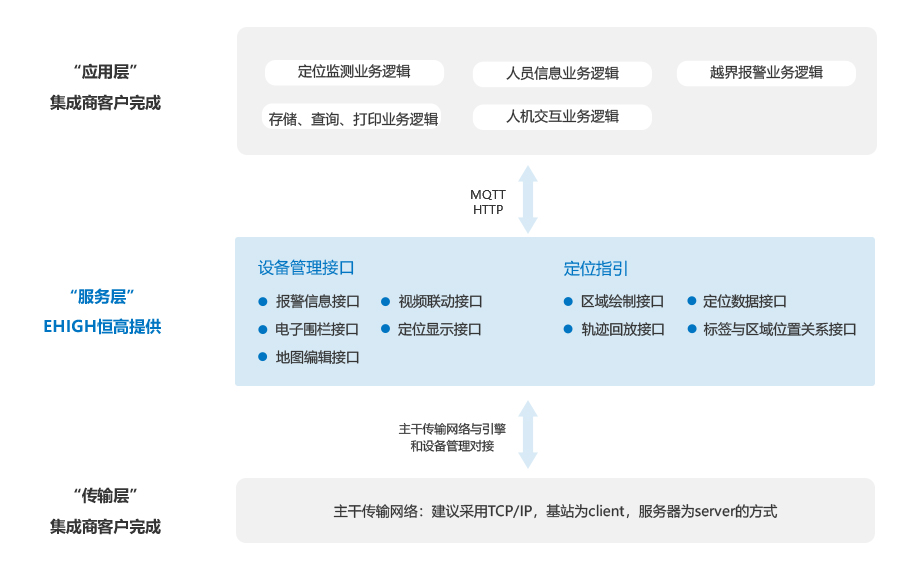 智慧矿山基站对接
